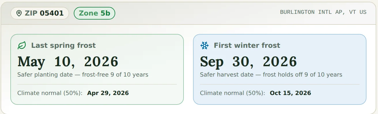 GardenDraft's frost card for ZIP 05401, zone 5b, station Burlington Intl AP VT: last spring frost May 10, 2026 (frost-free 9 of 10 years, climate normal Apr 29) and first winter frost Sep 30, 2026 (frost holds off 9 of 10 years, climate normal Oct 15)