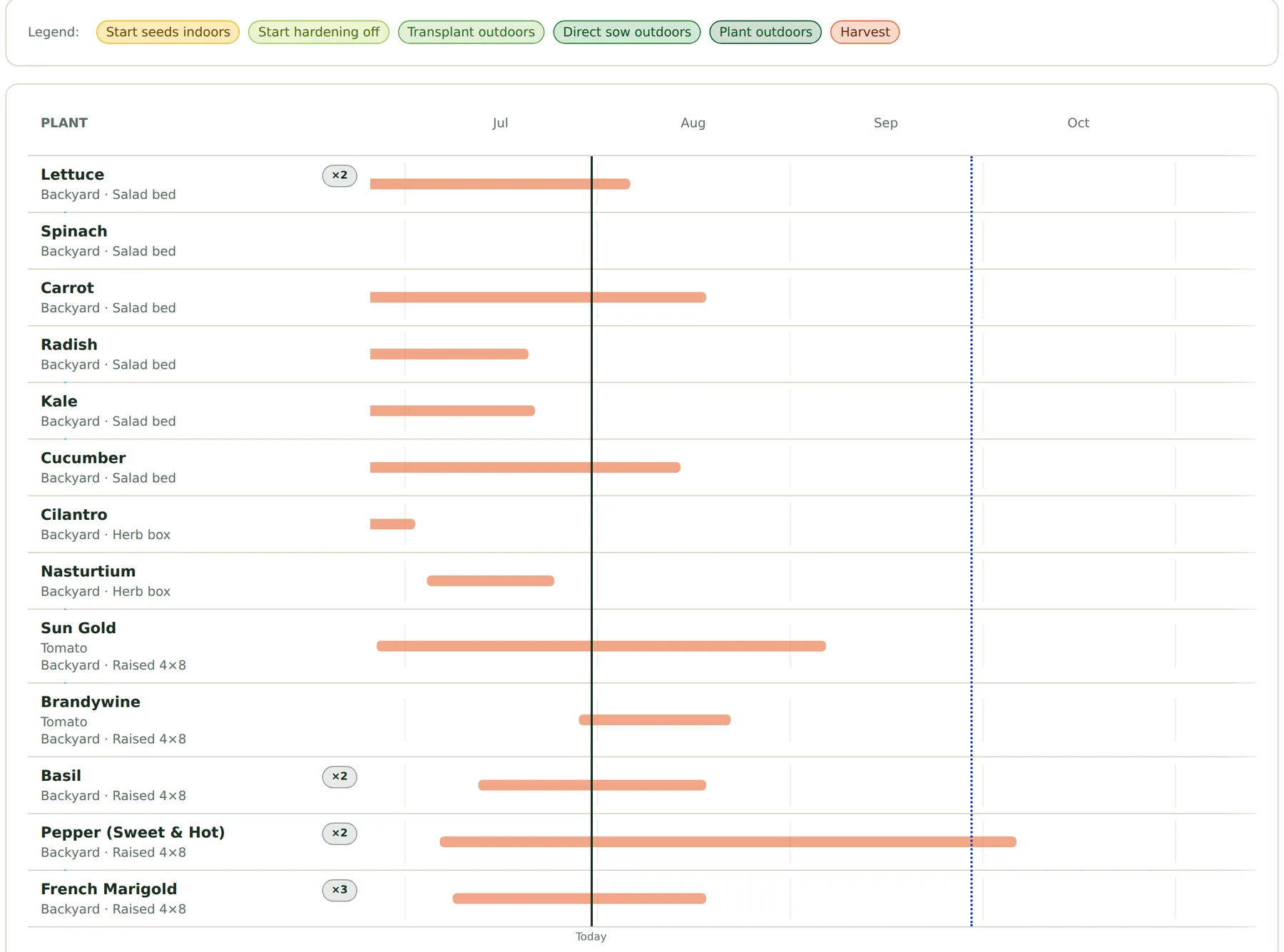 The season timeline in GardenDraft: one row per planting, including lettuce, carrot, radish, kale, cucumber, cilantro, nasturtium, two tomato varieties, basil, peppers, and French marigolds, each with a sow-to-harvest bar, succession counts, and a Today line